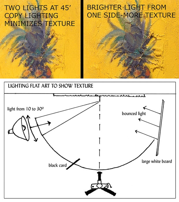 Diagramas que muestran la configuración de iluminación correcta para fotografiar obras de arte