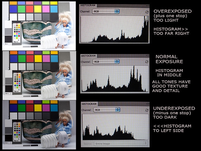 Un tríptico que muestra la diferencia entre imágenes sobreexpuestas, normales y subexpuestas y sus histogramas resultantes