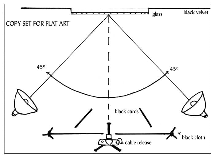 Un diagrama que muestra la configuración de luz estándar para fotografiar obras de arte.