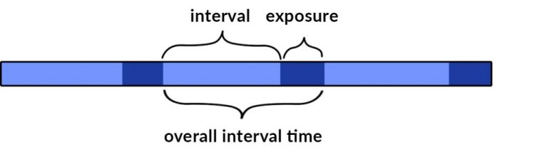 un diagrama que explica el tiempo de intervalo para la fotografía de la regla de 180 grados