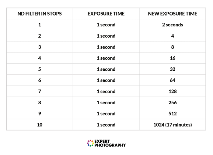 un gráfico que compara el 'filtro ND en paradas' con el tiempo de exposición y el nuevo tiempo de exposición
