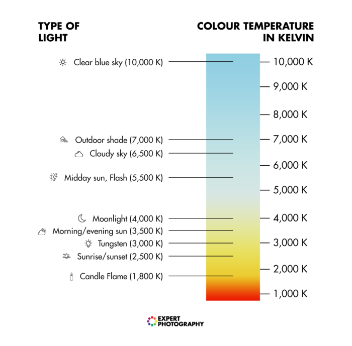 un gráfico que muestra el tipo de luz y la temperatura de color en kelvin