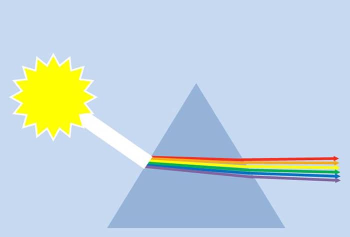 Diagrama que muestra el viaje de la luz refractada a través de un prisma para crear un efecto de arco iris