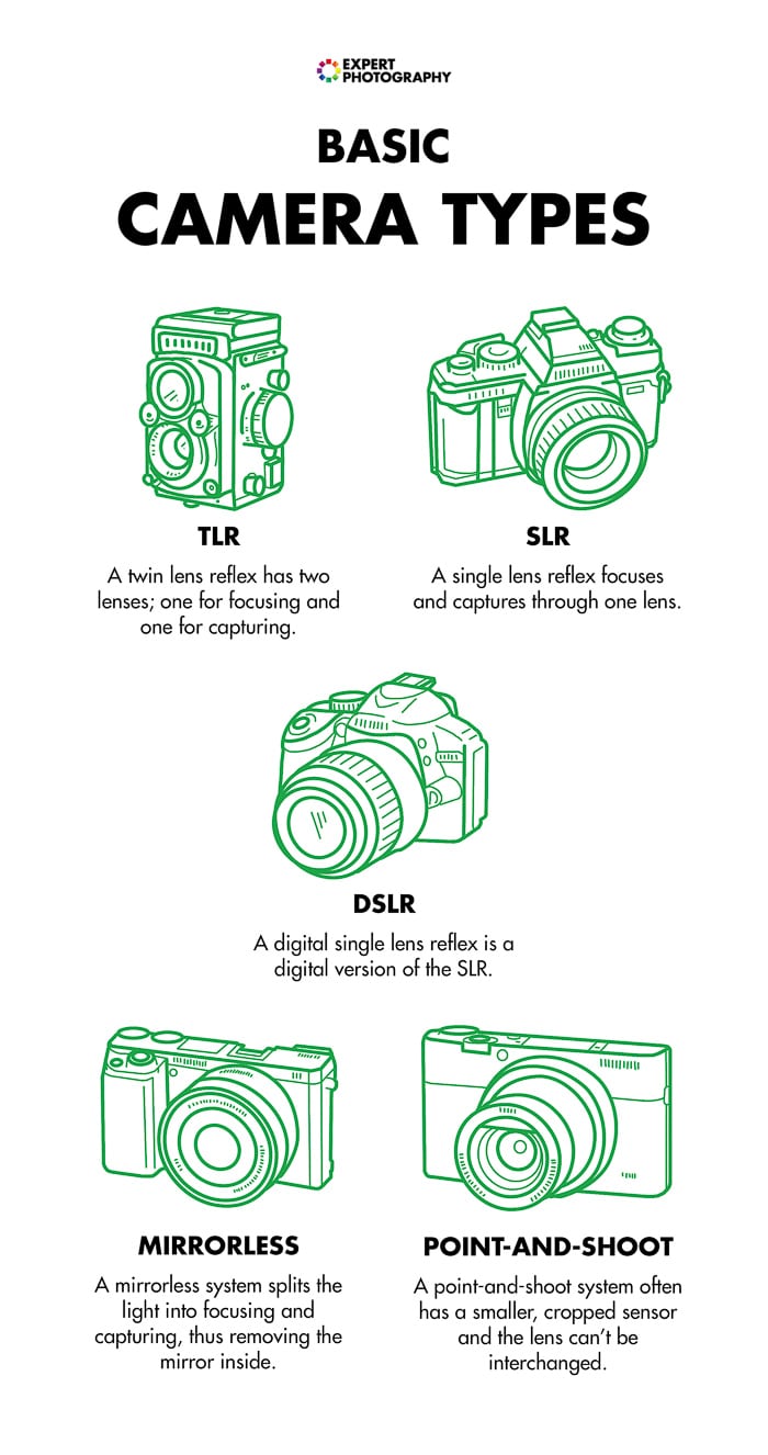 Tipos de cámara básicos hojas de trucos de fotografía