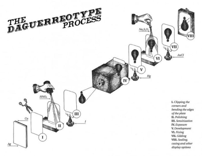 Un diagrama que explica el proceso de daguerrotipo.