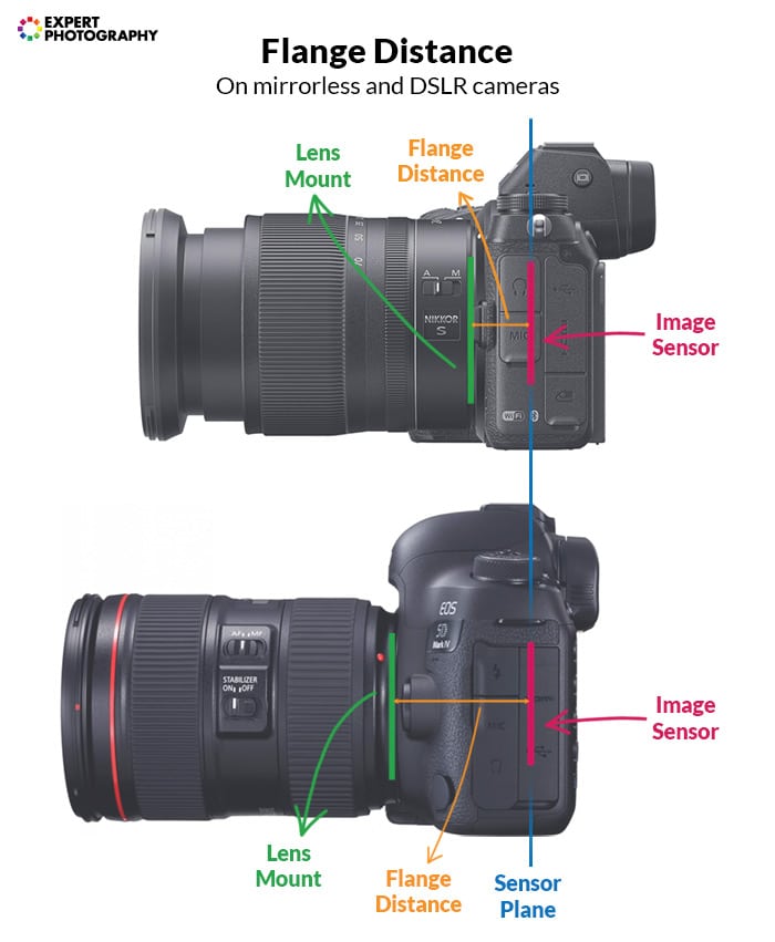 diagrama que explica la distancia entre bridas en cámaras sin espejo y DSLR