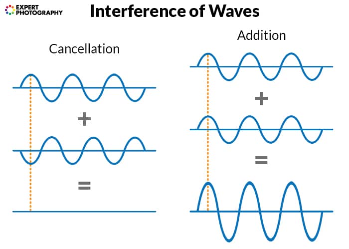 diagrama que muestra la interferencia de ondas en la difracción de lentes