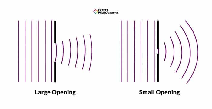 Un diagrama que muestra las ondas que pasan a través de una abertura grande y una abertura pequeña en la difracción de lentes.