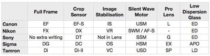 Hoja de cálculo que compara el fotograma completo, el sensor de recorte y otras calidades de diferentes lentes