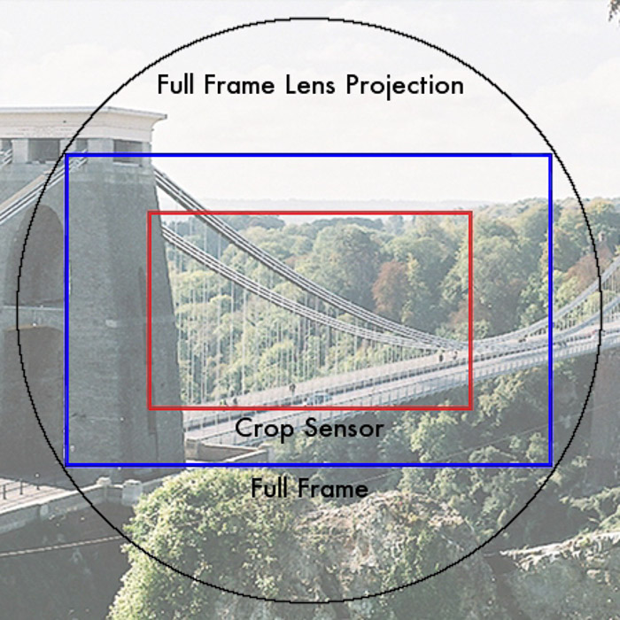 Infografía de una proyección de lente de fotograma completo frente a un sensor de recorte y fotograma completo