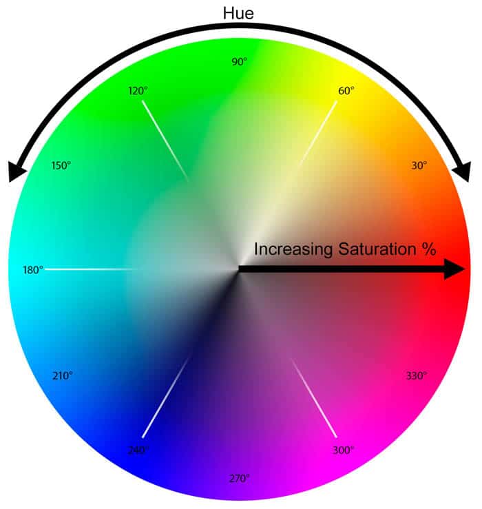 Un diagrama que muestra el aumento de la saturación y la intensidad.