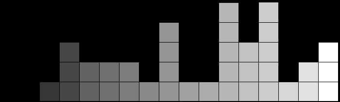 Distribución de mosaicos grises en histograma
