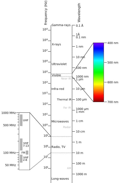 Un diagrama que explica el espectro electromagnético ehe para la fotografía por infrarrojos