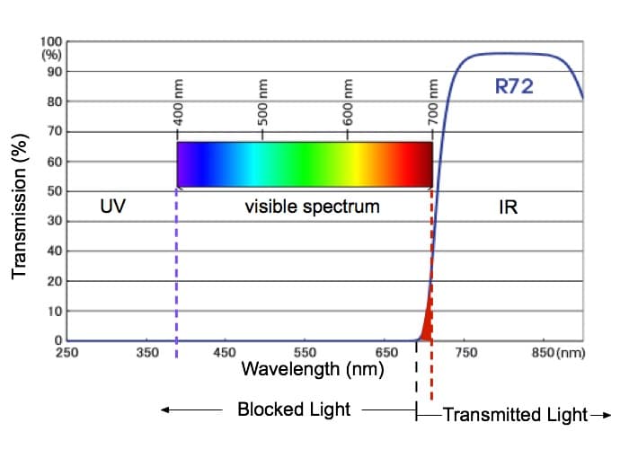 Diagrama de espectros de transmisión para el filtro de infrarrojos HOYA R72.