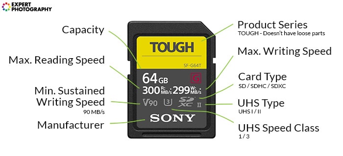 Infografía que muestra las estadísticas de una tarjeta de memoria SD de 64 GB