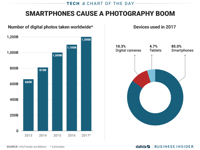 estadísticas de fotografía de teléfonos inteligentes