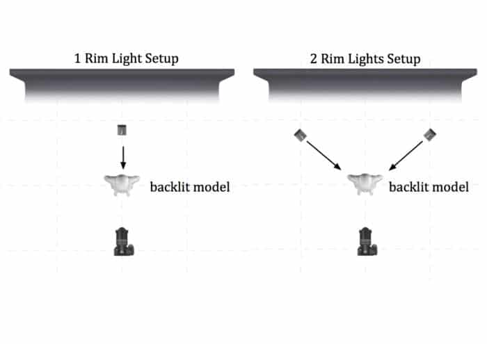 Plano de iluminación que ilustra la iluminación del borde con una o dos luces
