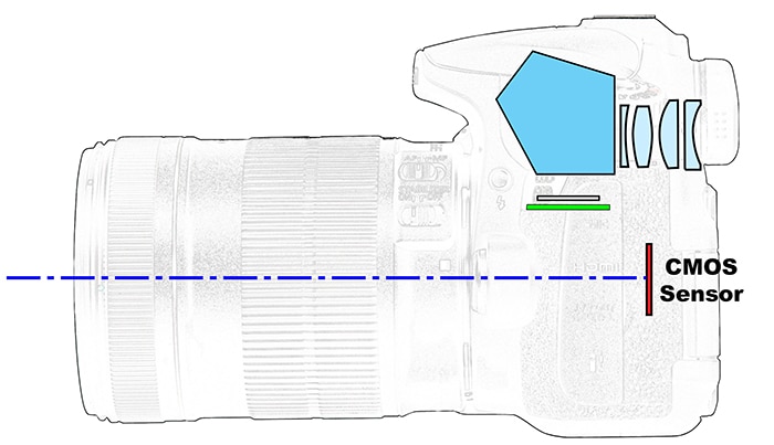 diagrama que muestra los componentes de una cámara dslr cuando se presiona el botón del obturador