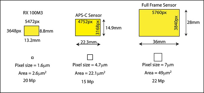 diagrama con los tamaños de sensor de fotograma completo Sony RX 100M3, Canon EOS 50D APS-C y 5D MkIII comparados