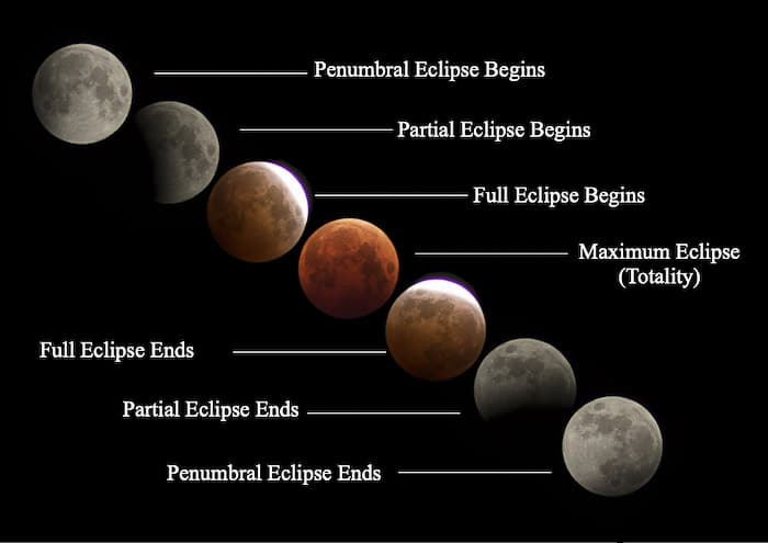 Cronología de un eclipse lunar