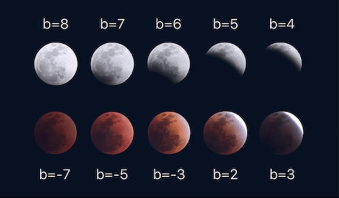 Brillo lunar (unidades arbitrarias) para las diferentes fases de un eclipse lunar.
