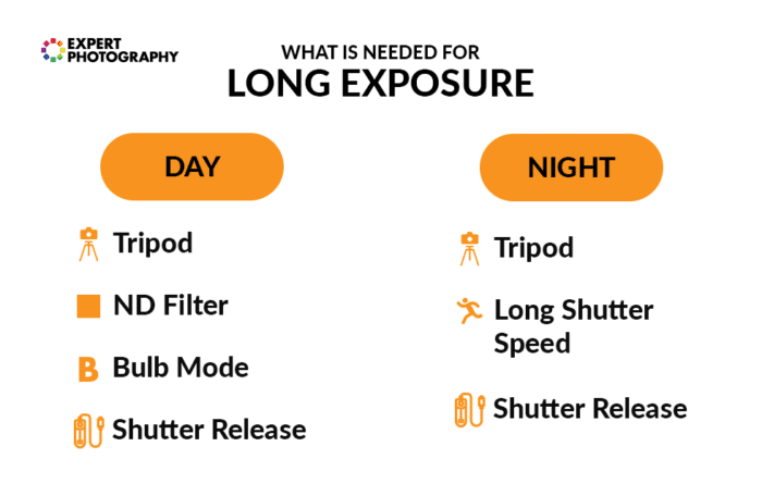 Una lista de la configuración y el equipo de la cámara necesarios para la imagen de larga exposición diurna y nocturna