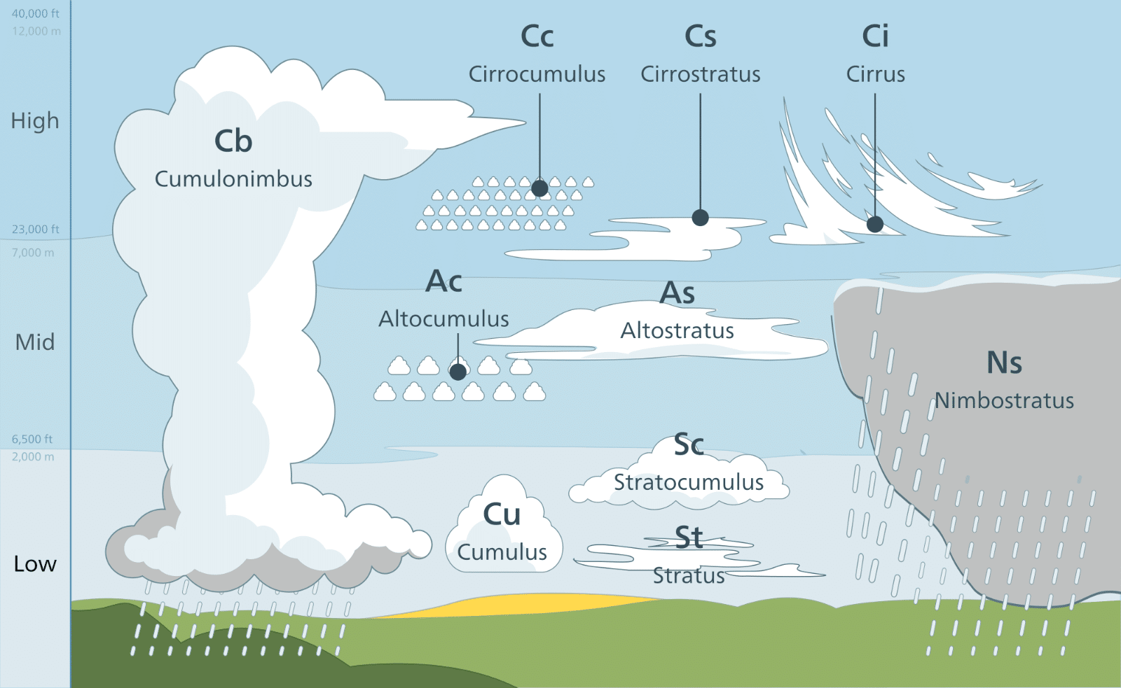 Clima dramático: gráfico de varios tipos de nubes