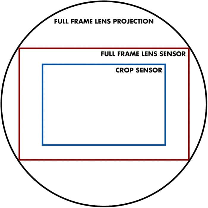 un diagrama que muestra el factor de recorte para la proyección de lente de fotograma completo, sensor de lente de fotograma completo y sensor de recorte