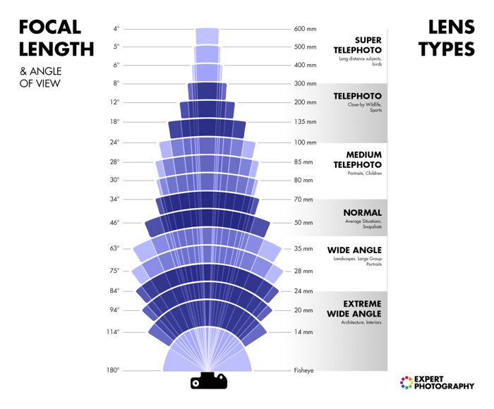 una infografía que explica los tipos de lentes y las distancias focales