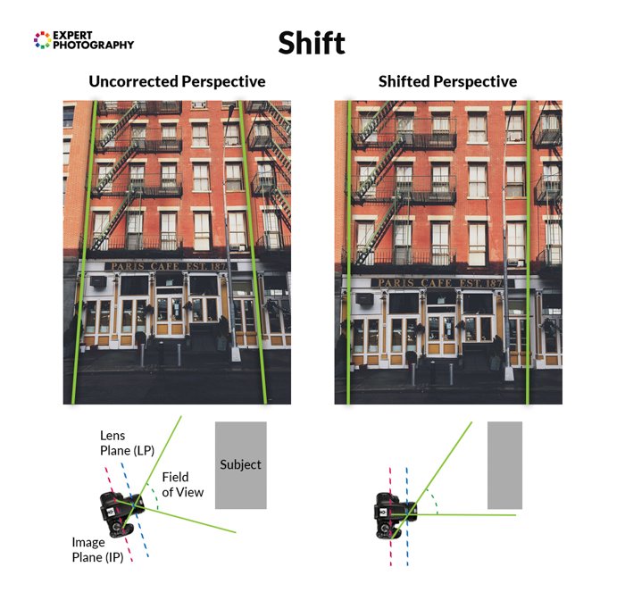 infografía que explica la perspectiva modificada de una lente de cambio de inclinación en dos fotos de un edificio tomadas a la misma distancia