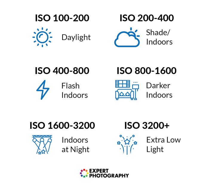 Una lista de diferentes configuraciones de fotografía ISO y las condiciones para usarlas en