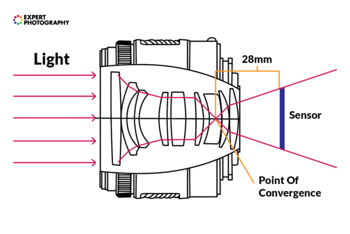 Un diagrama que muestra el punto de convergencia en una lente.