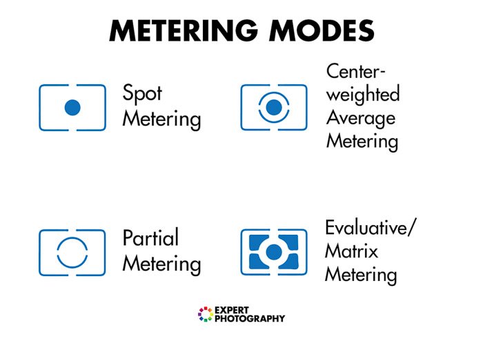 Diagrama que muestra diferentes modos de medición.