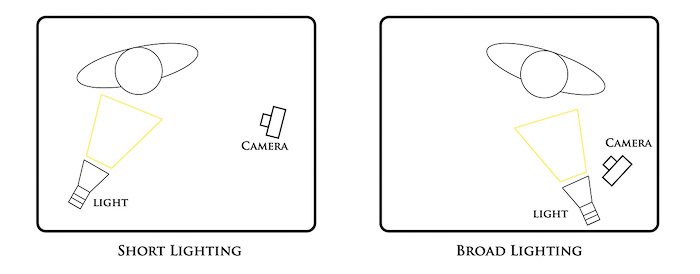 diagrama que muestra las configuraciones básicas de iluminación corta y amplia