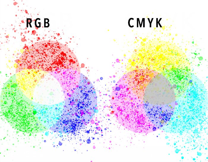 gráfico que muestra el espacio de color rgb y cmyk