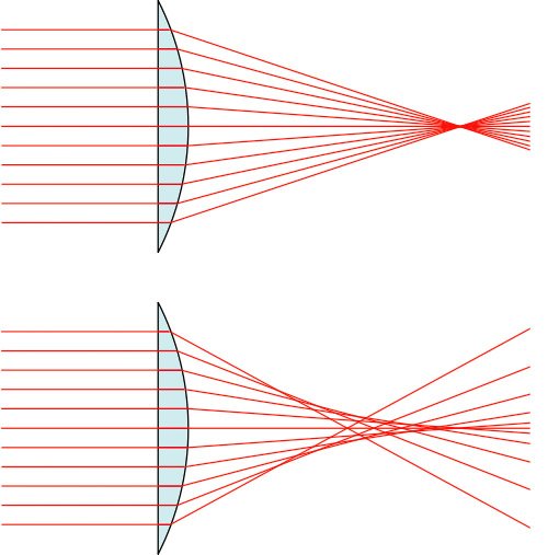 Diagrama que muestra sin aberraciones esféricas & amp;  con aberraciones esféricas - Rokinon 14mm review