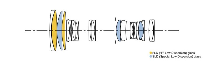 un diagrama que muestra varios elementos en una lente