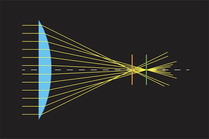 diagrama que muestra los rayos de luz que golpean el borde de la lente y convergen en un punto focal diferente (la línea naranja), lo que da como resultado una aberración esférica