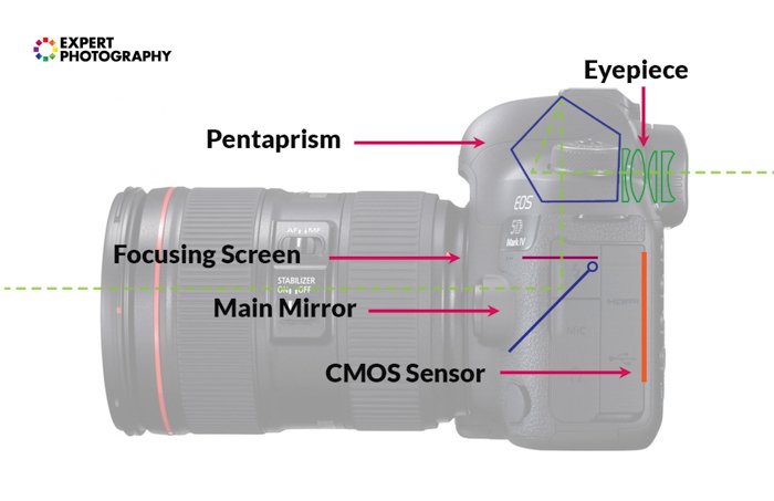 Infografía explicando el visor óptico.