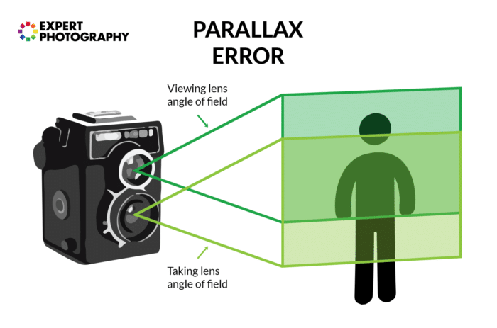 Infografía que explica el error de paralaje.
