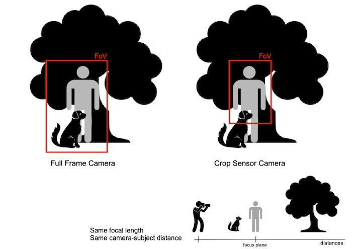 diagrama que explica la profundidad de campo y el campo de visión: sensor de recorte frente a cámara de fotograma completo