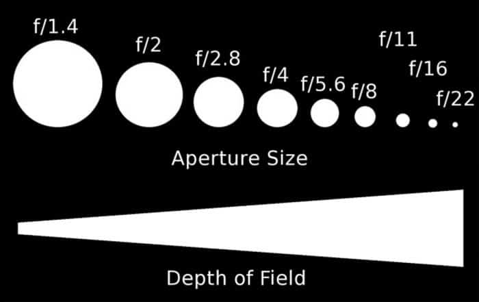 Diagrama que explica la apertura y la profundidad de campo.