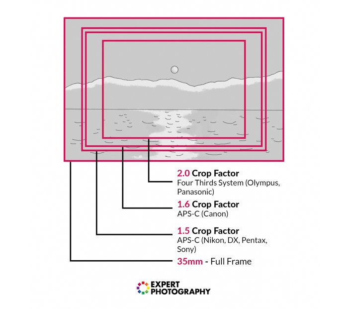 una infografía que compara los aumentos del factor de cultivo y la distancia focal equivalente