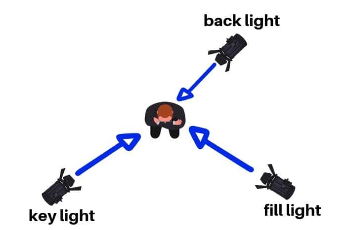 Un diagrama de iluminación de 3 puntos para referencia.