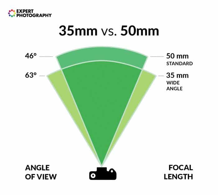 Un diagrama que muestra la diferencia entre el ángulo de visión y la distancia focal de una lente de 35 mm y 50 mm
