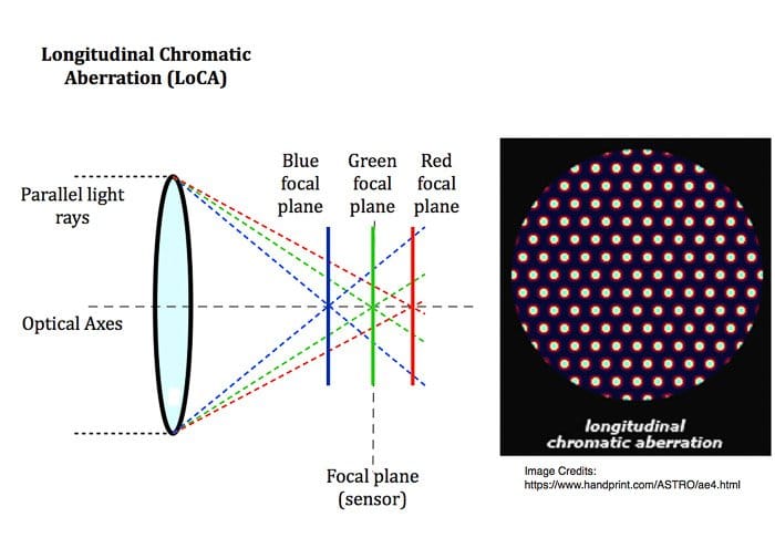 Diagrama explicando cómo funciona la aberración cromática longitudinal