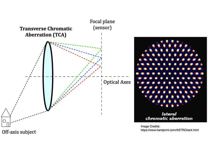 Esquema óptico que ilustra la aberración cromática transversal, TCA (izquierda) y cómo se ve en las fotografías (derecha).
