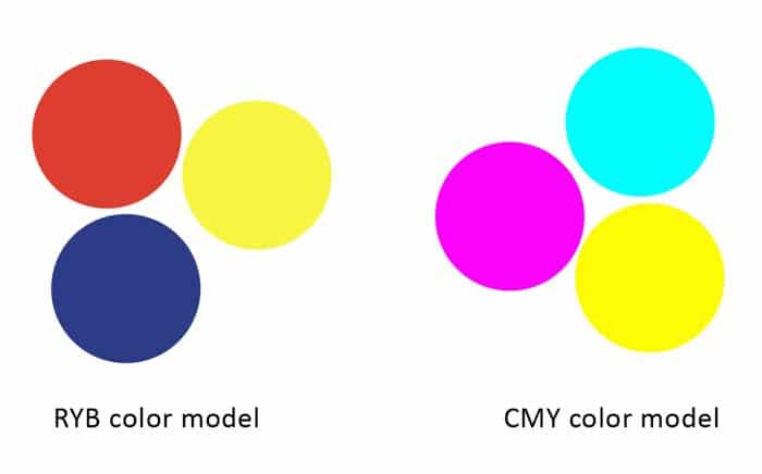 Un diagrama que explica cómo funcionan los colores complementarios en la fotografía.