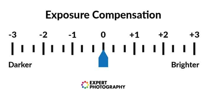 La escala de compensación de exposición