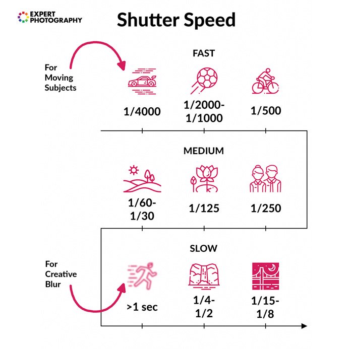 Ilustración de dónde usar una velocidad de obturación rápida, velocidades de obturación media y lenta